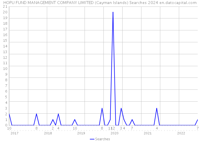 HOPU FUND MANAGEMENT COMPANY LIMITED (Cayman Islands) Searches 2024 