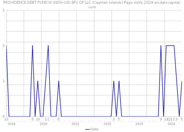 PROVIDENCE DEBT FUND III (NON-US) SPV GP LLC (Cayman Islands) Page visits 2024 