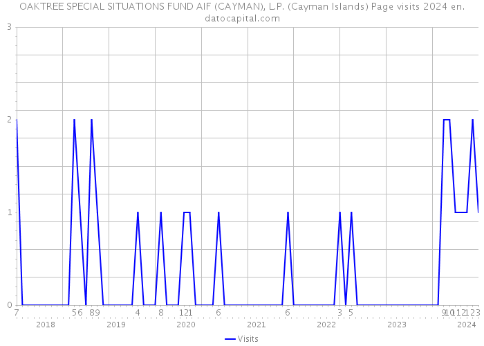 OAKTREE SPECIAL SITUATIONS FUND AIF (CAYMAN), L.P. (Cayman Islands) Page visits 2024 