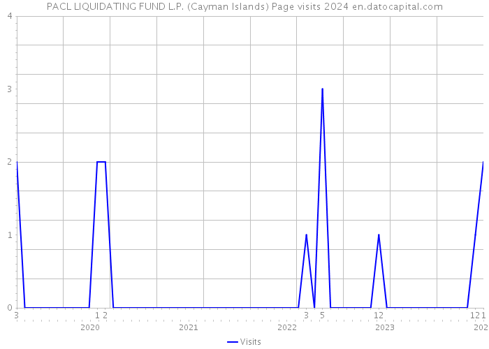 PACL LIQUIDATING FUND L.P. (Cayman Islands) Page visits 2024 