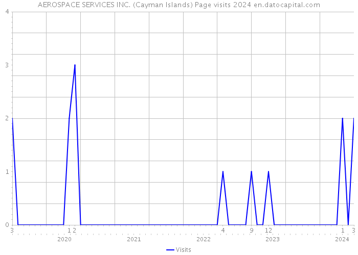 AEROSPACE SERVICES INC. (Cayman Islands) Page visits 2024 