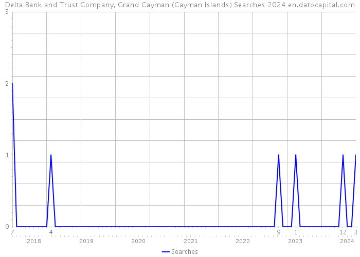 Delta Bank and Trust Company, Grand Cayman (Cayman Islands) Searches 2024 