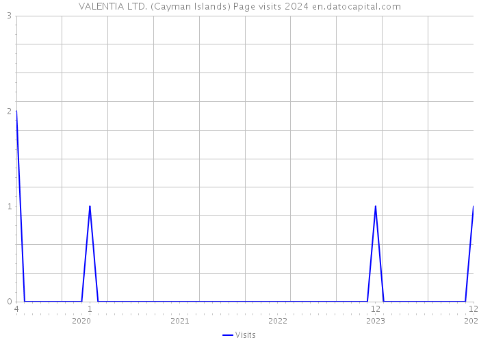 VALENTIA LTD. (Cayman Islands) Page visits 2024 