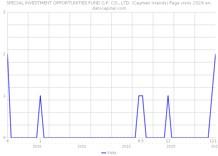 SPECIAL INVESTMENT OPPORTUNITIES FUND G.P. CO., LTD. (Cayman Islands) Page visits 2024 