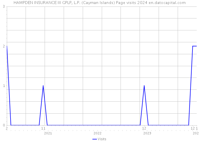 HAMPDEN INSURANCE III GPLP, L.P. (Cayman Islands) Page visits 2024 