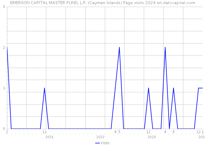EMERSON CAPITAL MASTER FUND, L.P. (Cayman Islands) Page visits 2024 