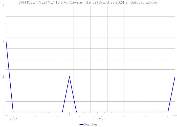 SAN JOSE INVESTMENTS S.A. (Cayman Islands) Searches 2024 