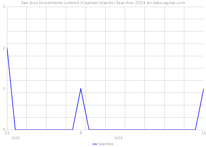 San Jose Investments Limited (Cayman Islands) Searches 2024 