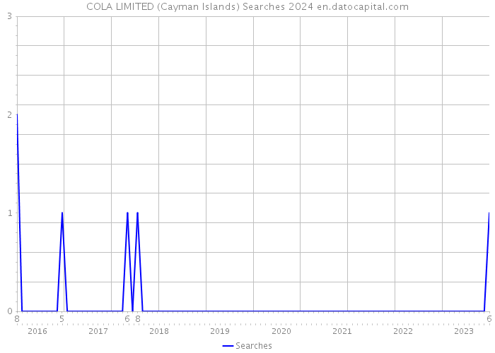 COLA LIMITED (Cayman Islands) Searches 2024 