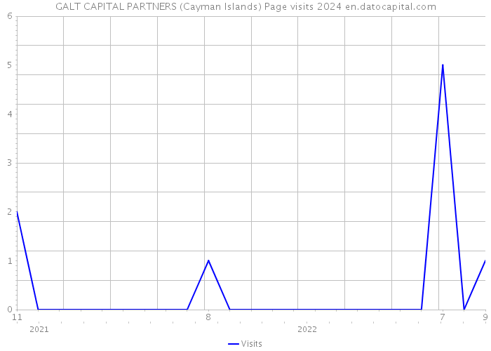GALT CAPITAL PARTNERS (Cayman Islands) Page visits 2024 