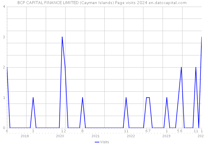 BCP CAPITAL FINANCE LIMITED (Cayman Islands) Page visits 2024 