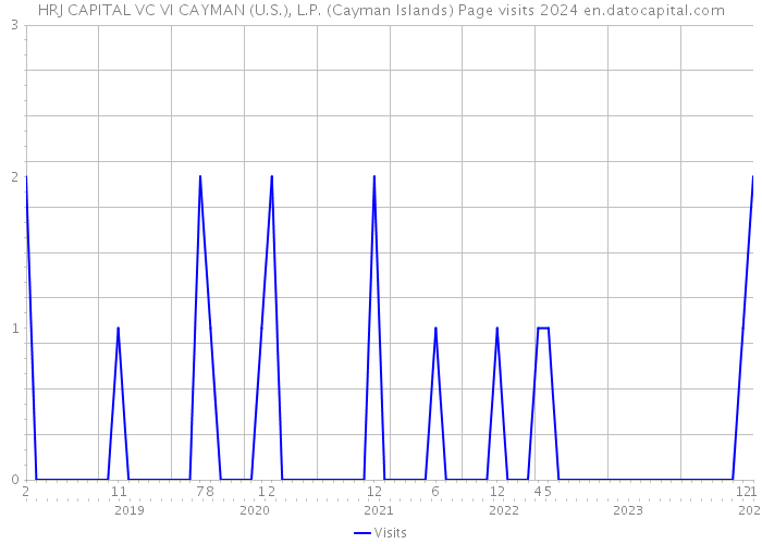 HRJ CAPITAL VC VI CAYMAN (U.S.), L.P. (Cayman Islands) Page visits 2024 