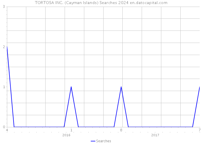 TORTOSA INC. (Cayman Islands) Searches 2024 