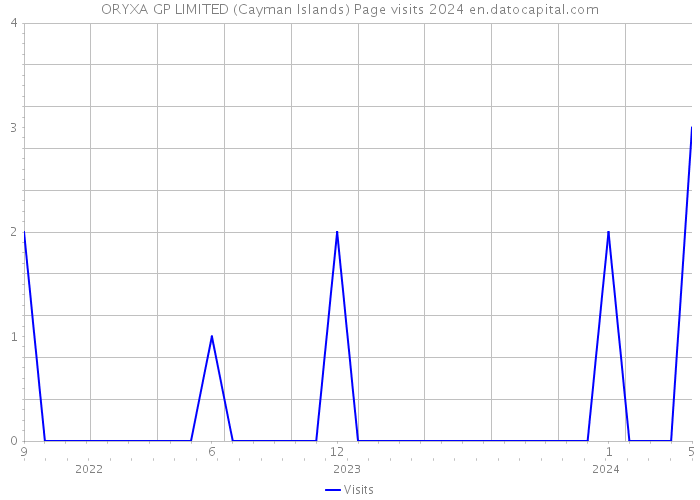 ORYXA GP LIMITED (Cayman Islands) Page visits 2024 
