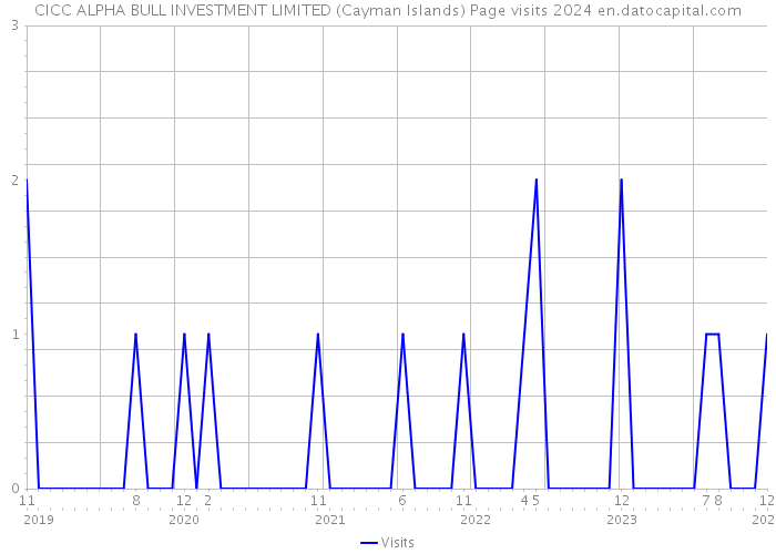 CICC ALPHA BULL INVESTMENT LIMITED (Cayman Islands) Page visits 2024 