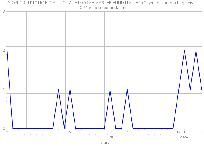 US OPPORTUNISTIC FLOATING RATE INCOME MASTER FUND LIMITED (Cayman Islands) Page visits 2024 