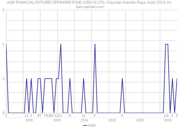AQR FINANCIAL FUTURES OFFSHORE FUND (USD) III LTD. (Cayman Islands) Page visits 2024 