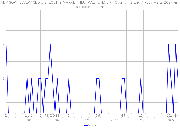 ADVISORY LEVERAGED U.S. EQUITY MARKET NEUTRAL FUND L.P. (Cayman Islands) Page visits 2024 