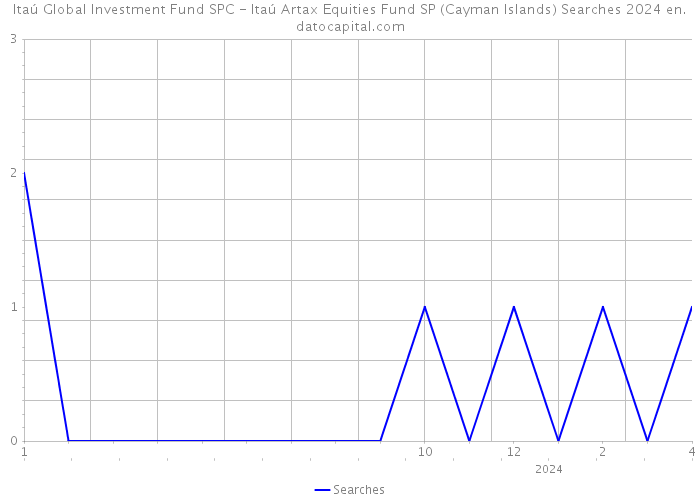 Itaú Global Investment Fund SPC - Itaú Artax Equities Fund SP (Cayman Islands) Searches 2024 