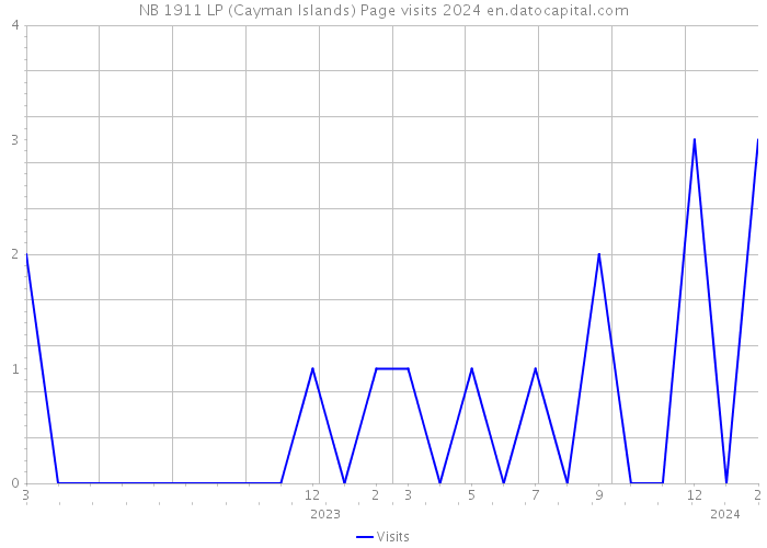 NB 1911 LP (Cayman Islands) Page visits 2024 