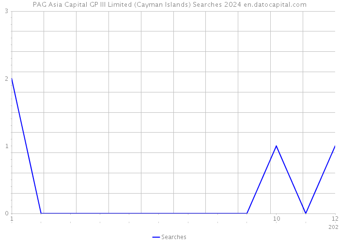 PAG Asia Capital GP III Limited (Cayman Islands) Searches 2024 