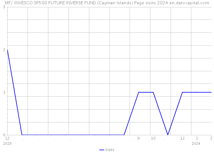 MF/ INVESCO SP500 FUTURE INVERSE FUND (Cayman Islands) Page visits 2024 
