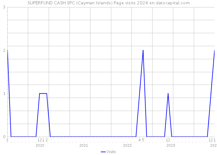 SUPERFUND CASH SPC (Cayman Islands) Page visits 2024 