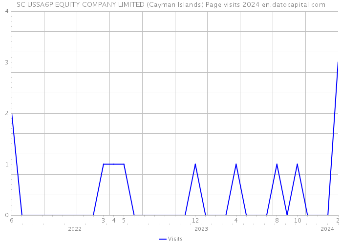 SC USSA6P EQUITY COMPANY LIMITED (Cayman Islands) Page visits 2024 