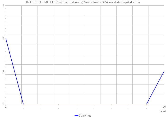 INTERFIN LIMITED (Cayman Islands) Searches 2024 