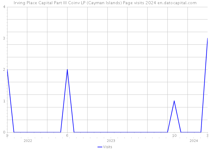 Irving Place Capital Part III Coinv LP (Cayman Islands) Page visits 2024 