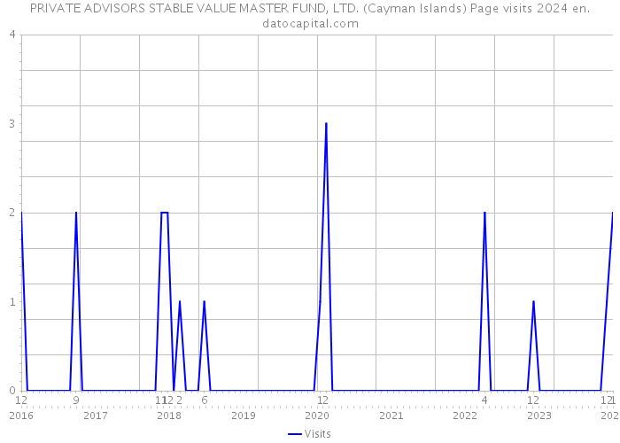 PRIVATE ADVISORS STABLE VALUE MASTER FUND, LTD. (Cayman Islands) Page visits 2024 