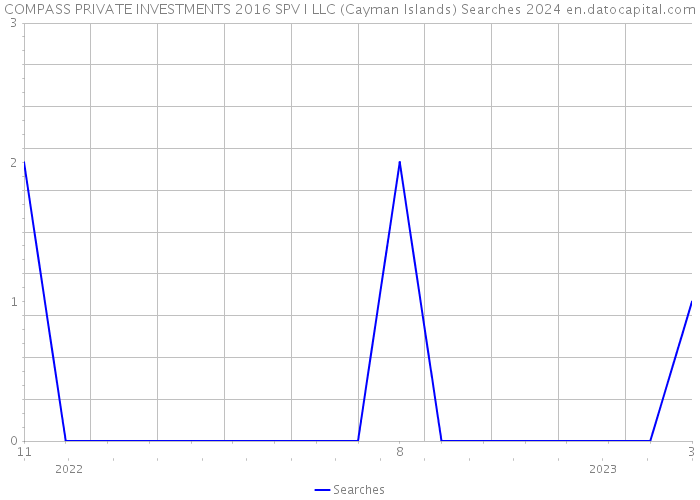 COMPASS PRIVATE INVESTMENTS 2016 SPV I LLC (Cayman Islands) Searches 2024 