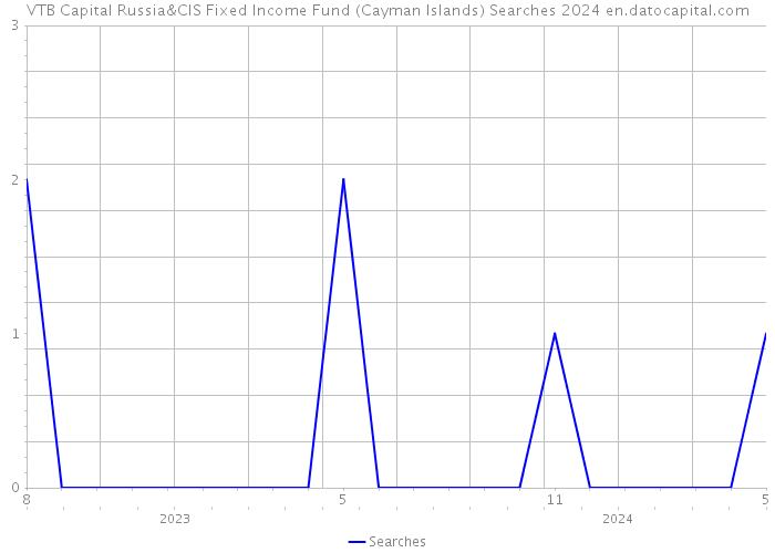 VTB Capital Russia&CIS Fixed Income Fund (Cayman Islands) Searches 2024 