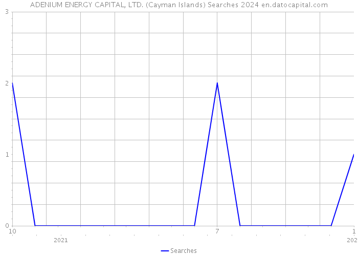ADENIUM ENERGY CAPITAL, LTD. (Cayman Islands) Searches 2024 