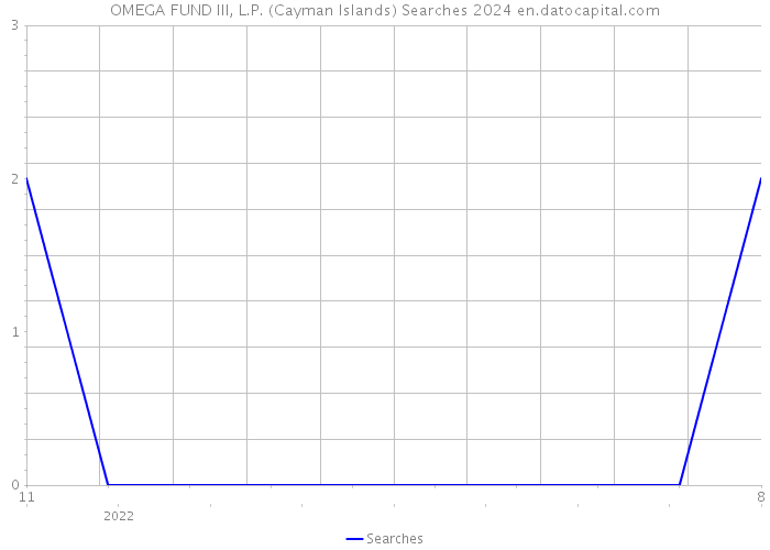 OMEGA FUND III, L.P. (Cayman Islands) Searches 2024 