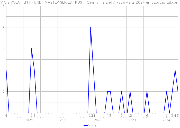 VICIS VOLATILITY FUND I MASTER SERIES TRUST (Cayman Islands) Page visits 2024 