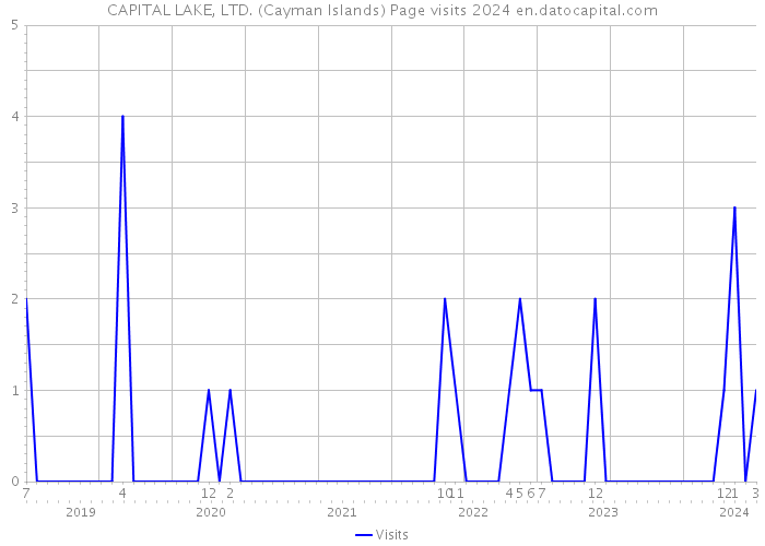 CAPITAL LAKE, LTD. (Cayman Islands) Page visits 2024 