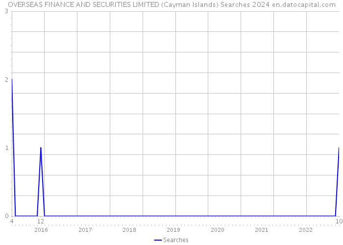 OVERSEAS FINANCE AND SECURITIES LIMITED (Cayman Islands) Searches 2024 