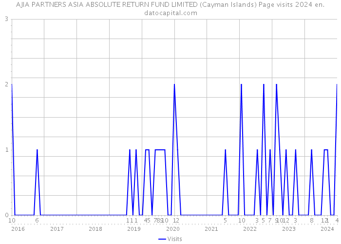 AJIA PARTNERS ASIA ABSOLUTE RETURN FUND LIMITED (Cayman Islands) Page visits 2024 