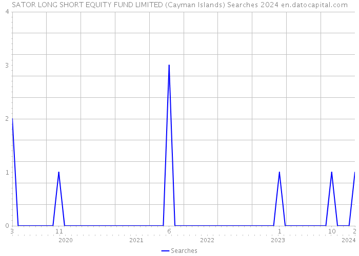 SATOR LONG SHORT EQUITY FUND LIMITED (Cayman Islands) Searches 2024 