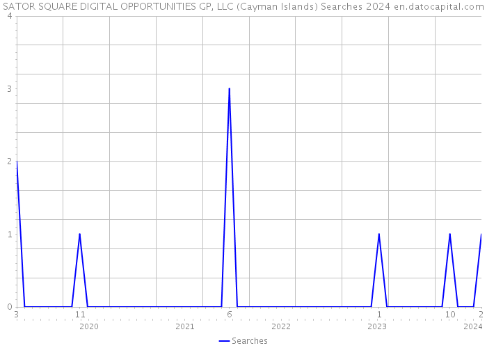 SATOR SQUARE DIGITAL OPPORTUNITIES GP, LLC (Cayman Islands) Searches 2024 