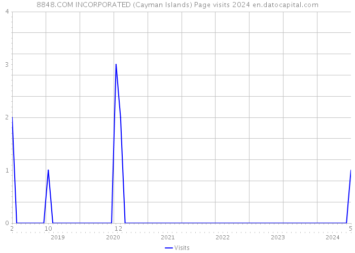 8848.COM INCORPORATED (Cayman Islands) Page visits 2024 