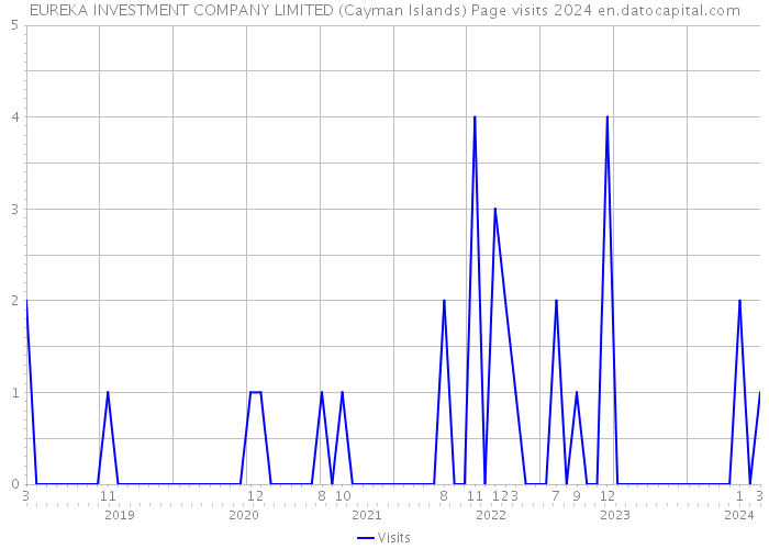 EUREKA INVESTMENT COMPANY LIMITED (Cayman Islands) Page visits 2024 