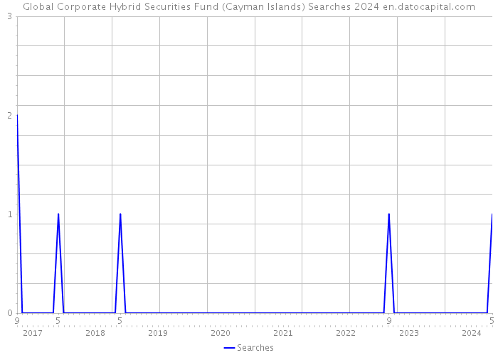 Global Corporate Hybrid Securities Fund (Cayman Islands) Searches 2024 