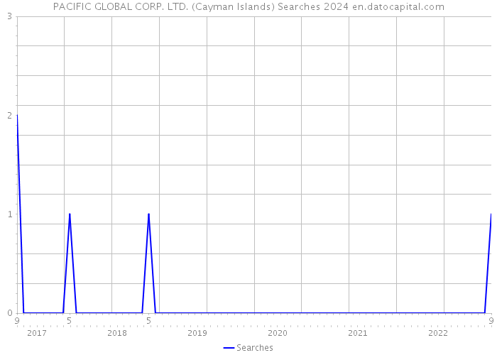PACIFIC GLOBAL CORP. LTD. (Cayman Islands) Searches 2024 