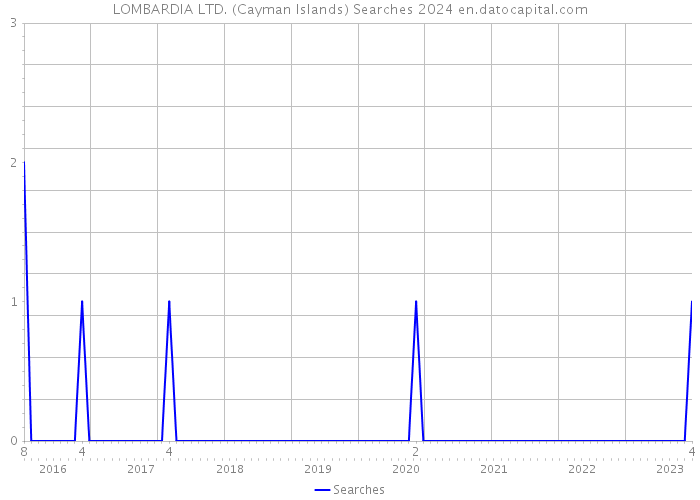 LOMBARDIA LTD. (Cayman Islands) Searches 2024 