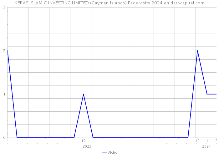 KERAS ISLAMIC INVESTING LIMITED (Cayman Islands) Page visits 2024 