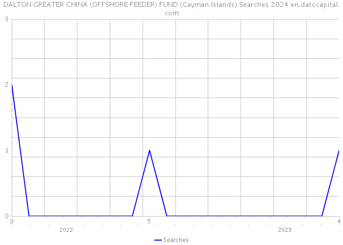 DALTON GREATER CHINA (OFFSHORE FEEDER) FUND (Cayman Islands) Searches 2024 