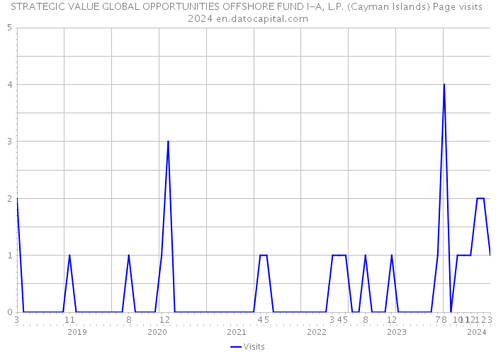 STRATEGIC VALUE GLOBAL OPPORTUNITIES OFFSHORE FUND I-A, L.P. (Cayman Islands) Page visits 2024 