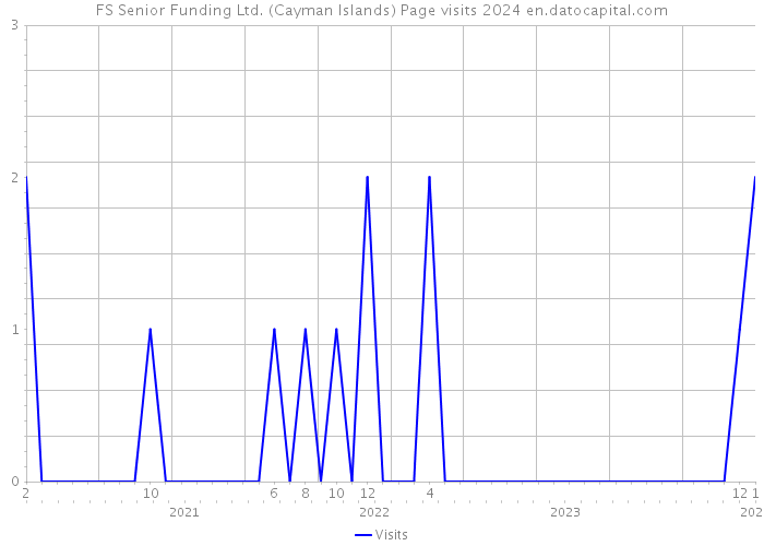 FS Senior Funding Ltd. (Cayman Islands) Page visits 2024 